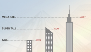 A Skyscraper's Height